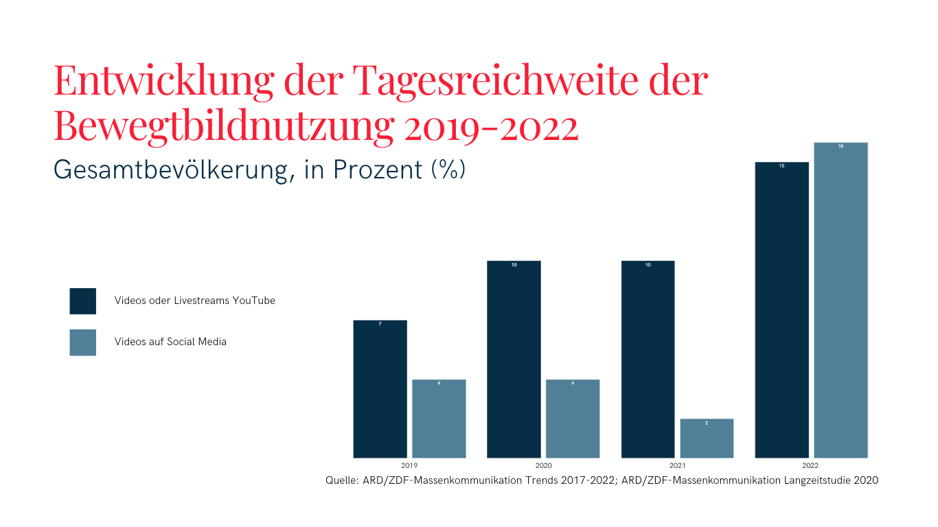 Grafik Bewegtbildnutzung Social Media 2019-2022